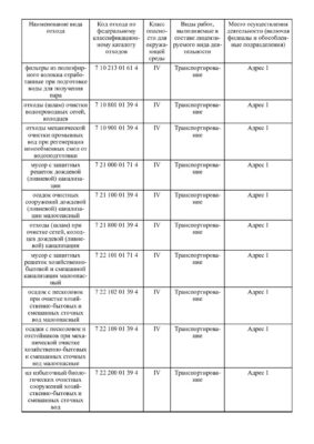 Лицензия на вывоз отходов 4 класса
