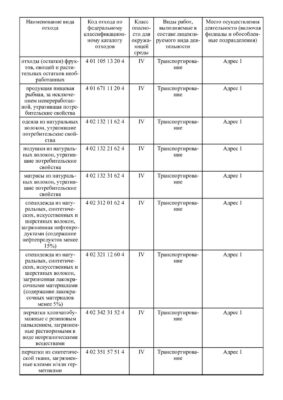 Лицензия на вывоз отходов 4 класса