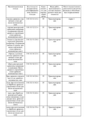 Лицензия на вывоз отходов 4 класса