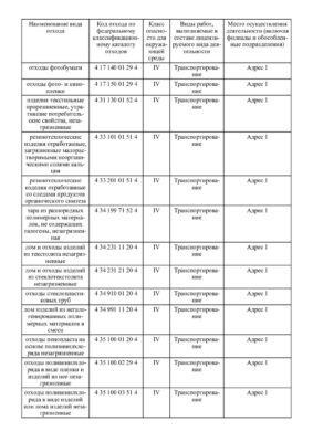 Лицензия на вывоз отходов 4 класса