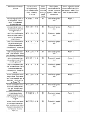 Лицензия на вывоз отходов 4 класса